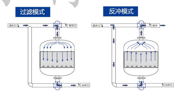 浅层砂过滤器yh英皇·(集团)有限公司-官方网站工作原理